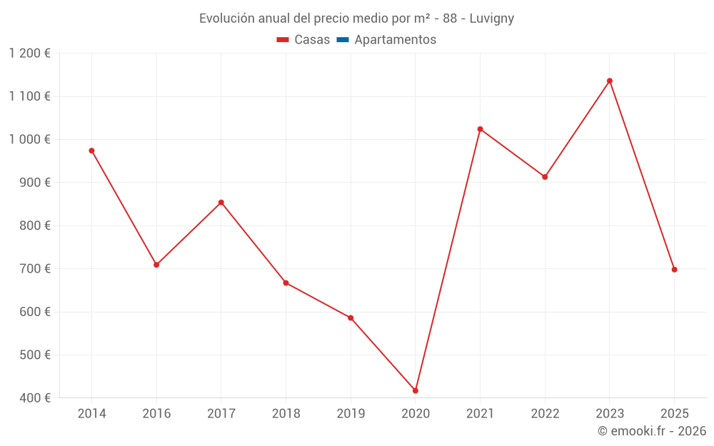 Evolución anual del precio medio por m² - 88 - Luvigny
