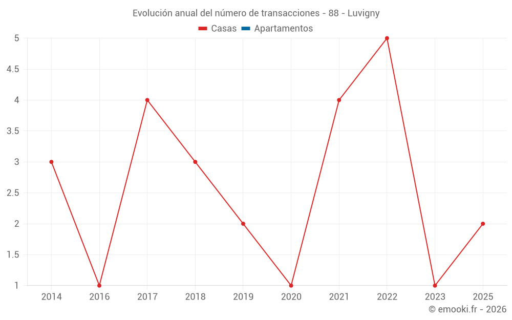 Evolución anual del número de transacciones - 88 - Luvigny