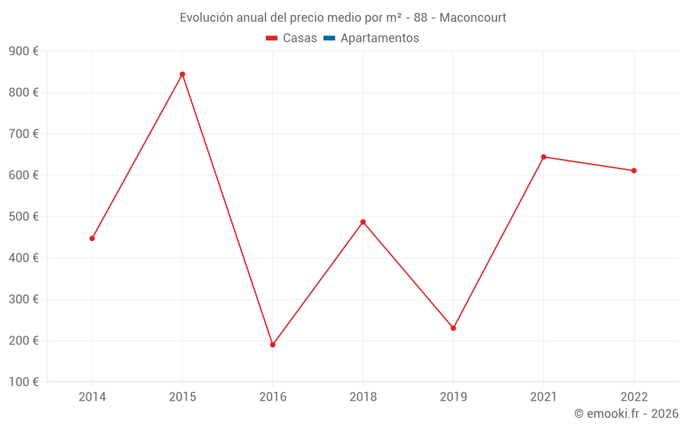 Evolución anual del precio medio por m² - 88 - Maconcourt