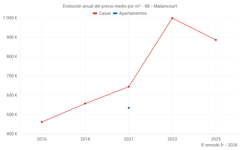 Evolución anual del precio medio por m² - 88 - Malaincourt