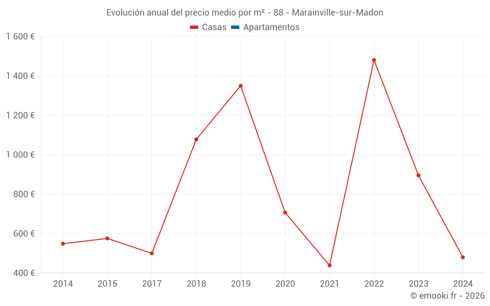 Evolución anual del precio medio por m² - 88 - Marainville-sur-Madon