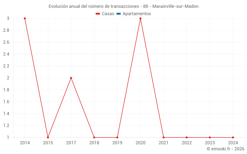 Evolución anual del número de transacciones - 88 - Marainville-sur-Madon