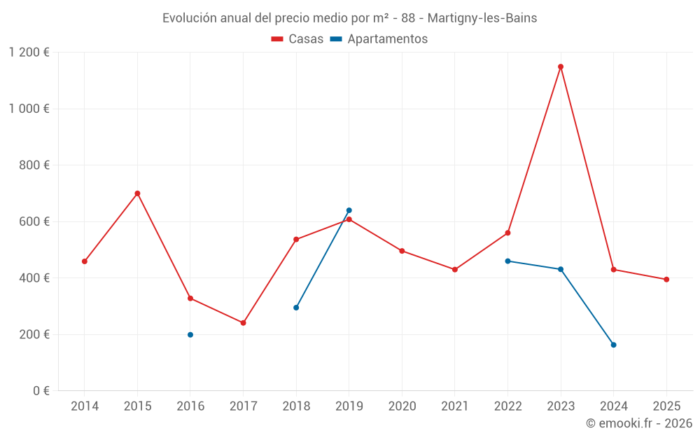 Evolución anual del precio medio por m² - 88 - Martigny-les-Bains