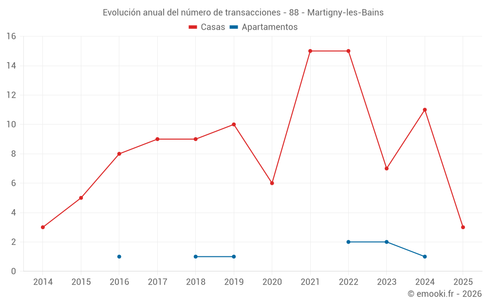 Evolución anual del número de transacciones - 88 - Martigny-les-Bains
