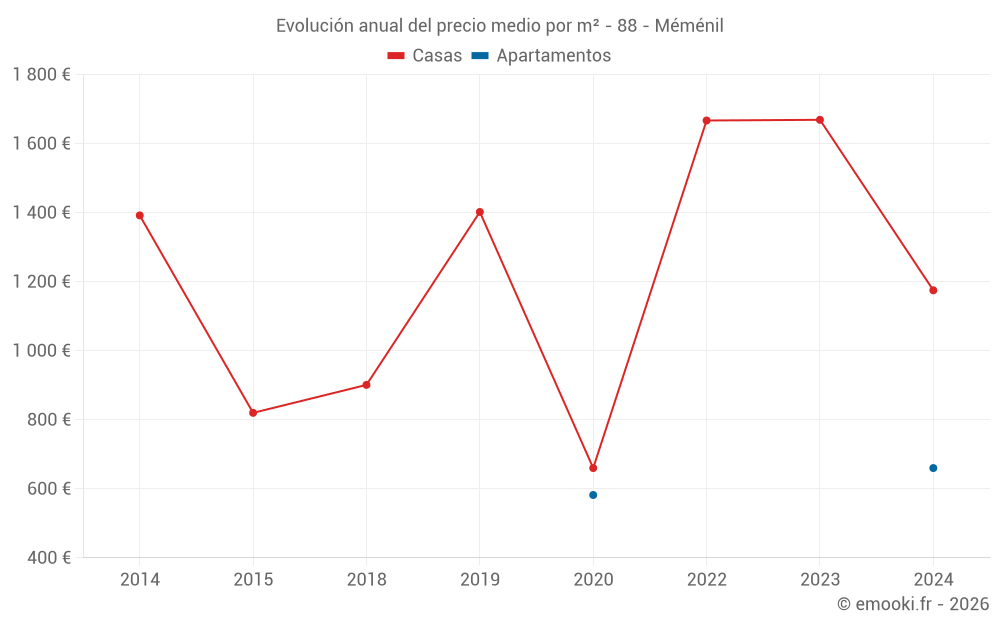 Evolución anual del precio medio por m² - 88 - Méménil