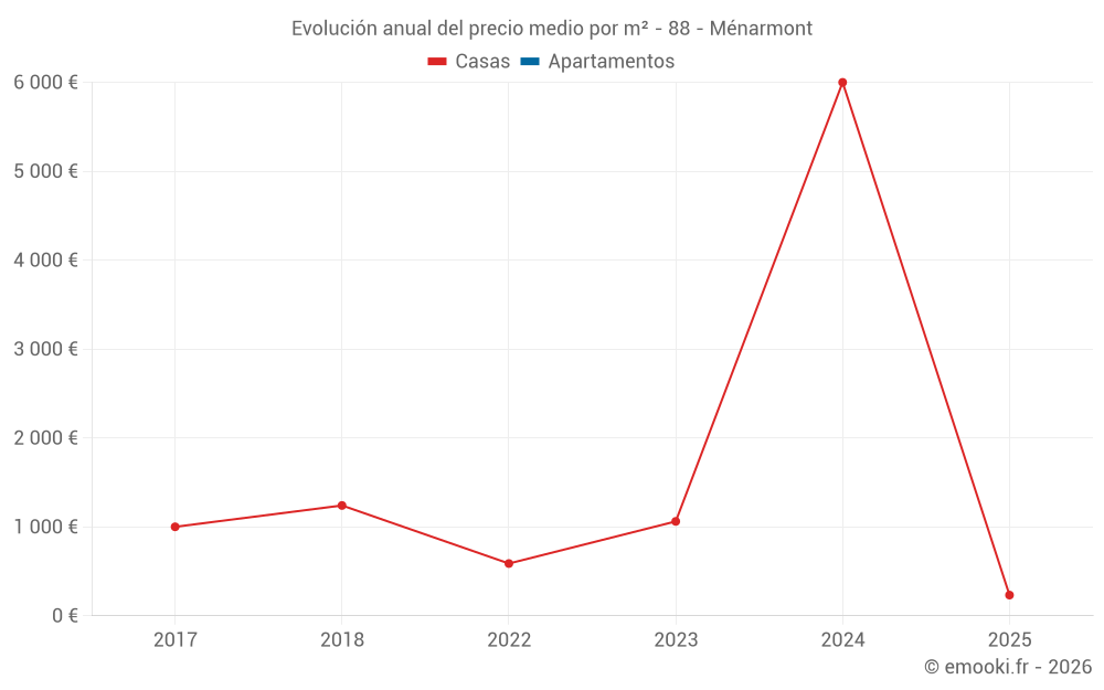 Evolución anual del precio medio por m² - 88 - Ménarmont
