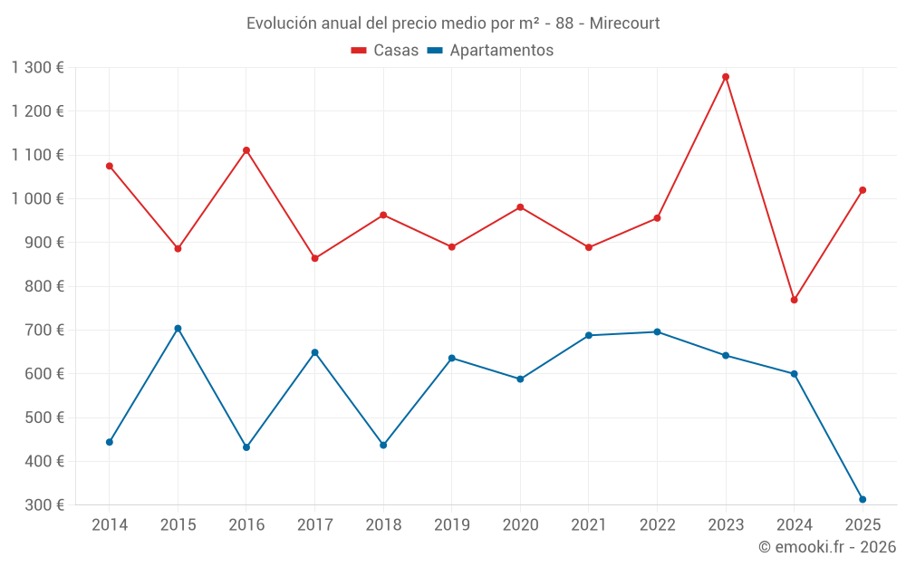 Evolución anual del precio medio por m² - 88 - Mirecourt