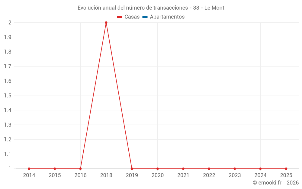 Evolución anual del número de transacciones - 88 - Le Mont