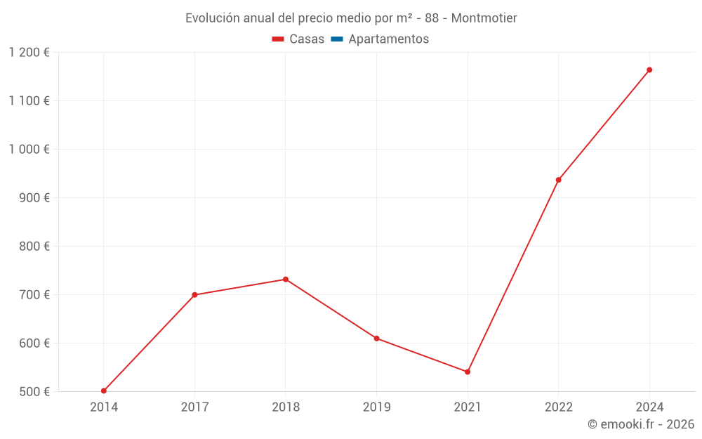 Evolución anual del precio medio por m² - 88 - Montmotier