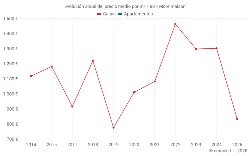 Evolución anual del precio medio por m² - 88 - Morelmaison