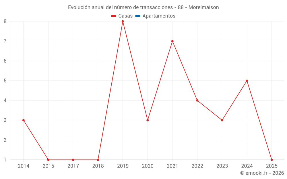 Evolución anual del número de transacciones - 88 - Morelmaison