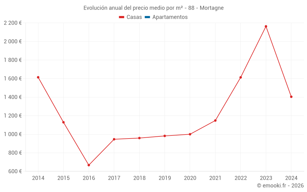 Evolución anual del precio medio por m² - 88 - Mortagne