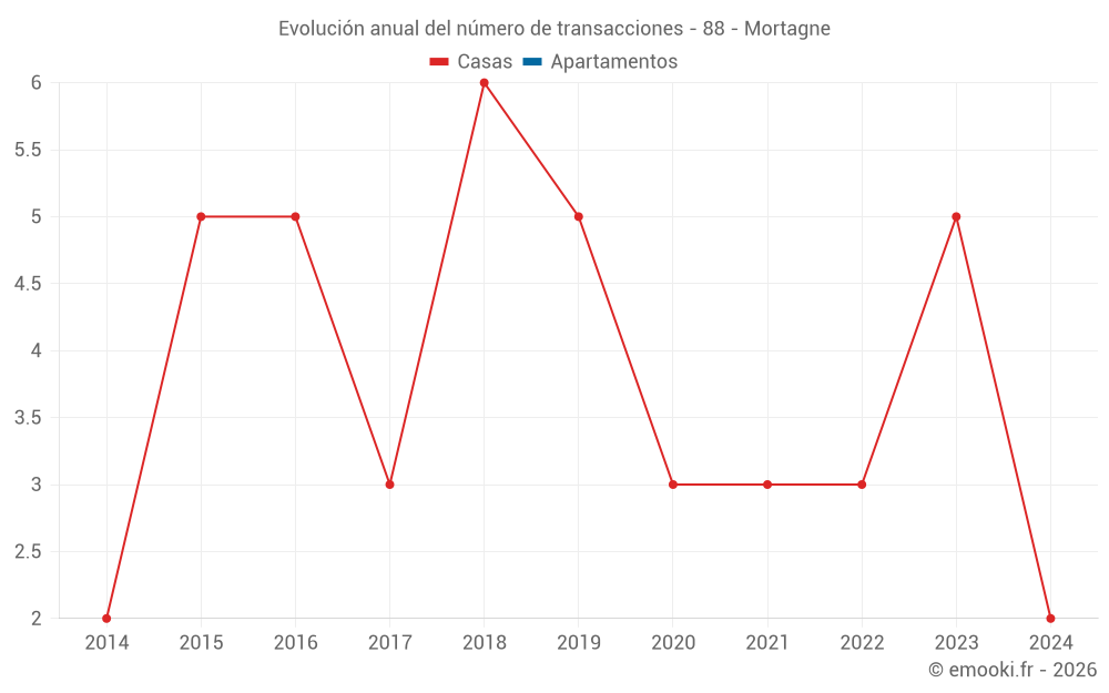 Evolución anual del número de transacciones - 88 - Mortagne