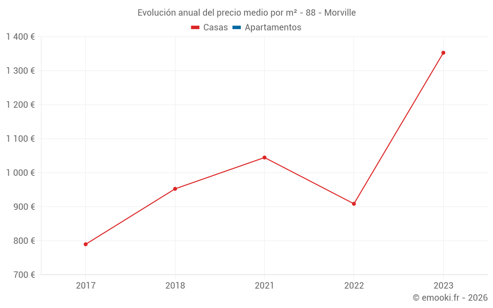 Evolución anual del precio medio por m² - 88 - Morville