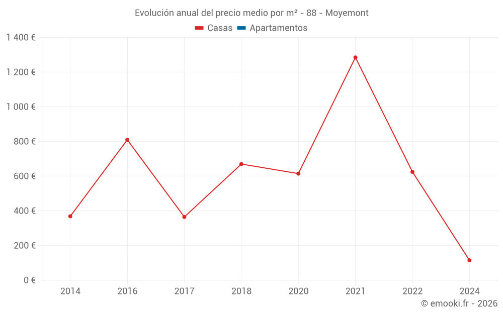 Evolución anual del precio medio por m² - 88 - Moyemont