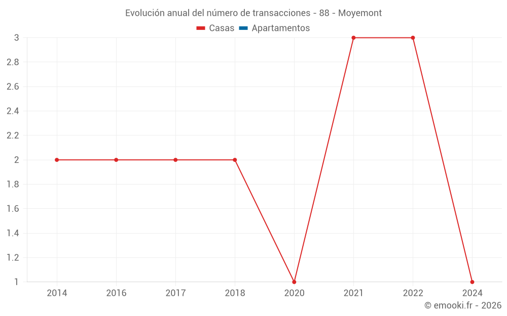Evolución anual del número de transacciones - 88 - Moyemont