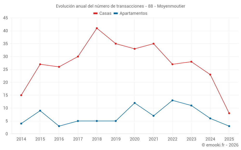 Evolución anual del número de transacciones - 88 - Moyenmoutier