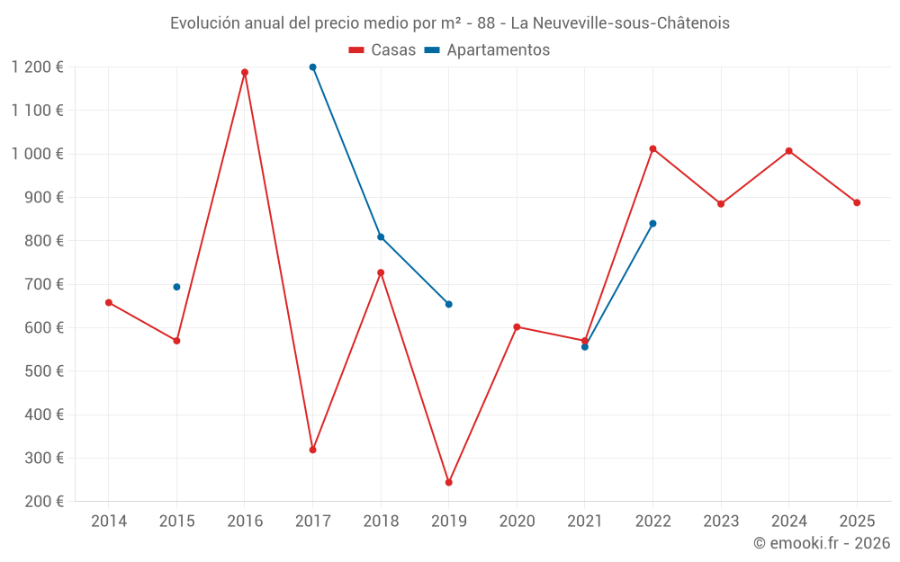 Evolución anual del precio medio por m² - 88 - La Neuveville-sous-Châtenois