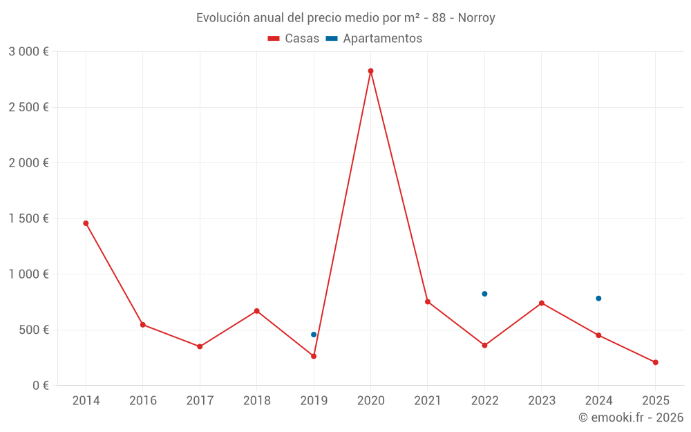 Evolución anual del precio medio por m² - 88 - Norroy