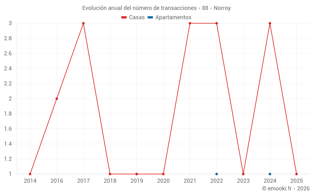 Evolución anual del número de transacciones - 88 - Norroy