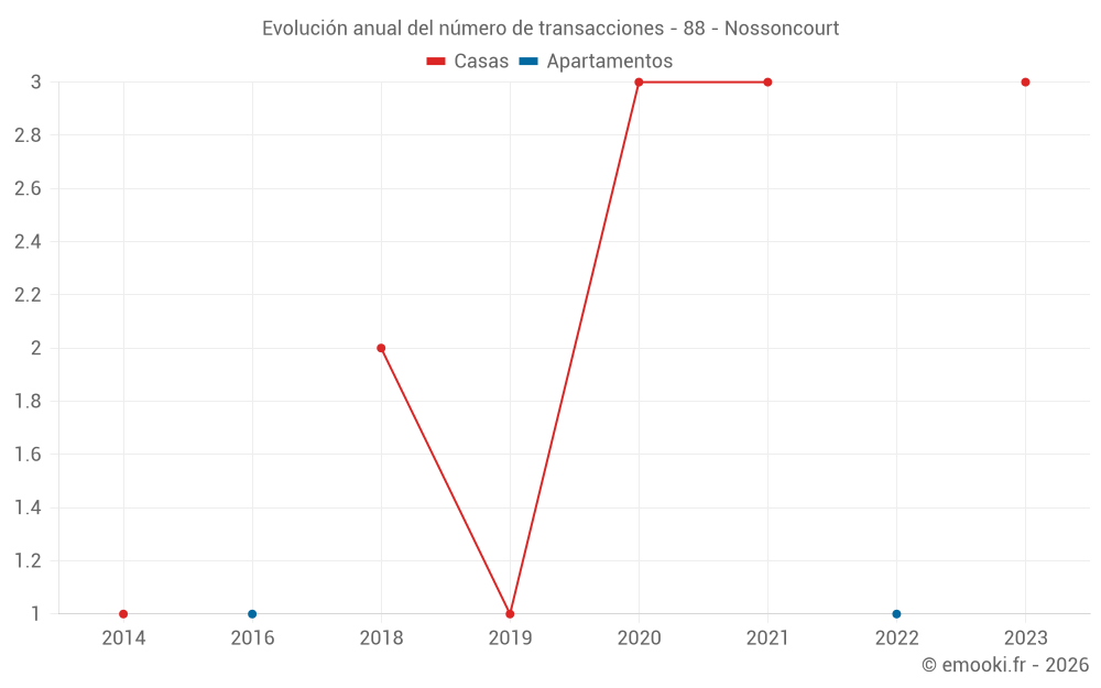 Evolución anual del número de transacciones - 88 - Nossoncourt