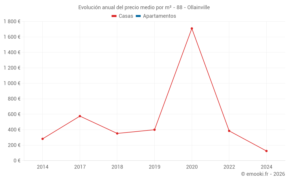 Evolución anual del precio medio por m² - 88 - Ollainville