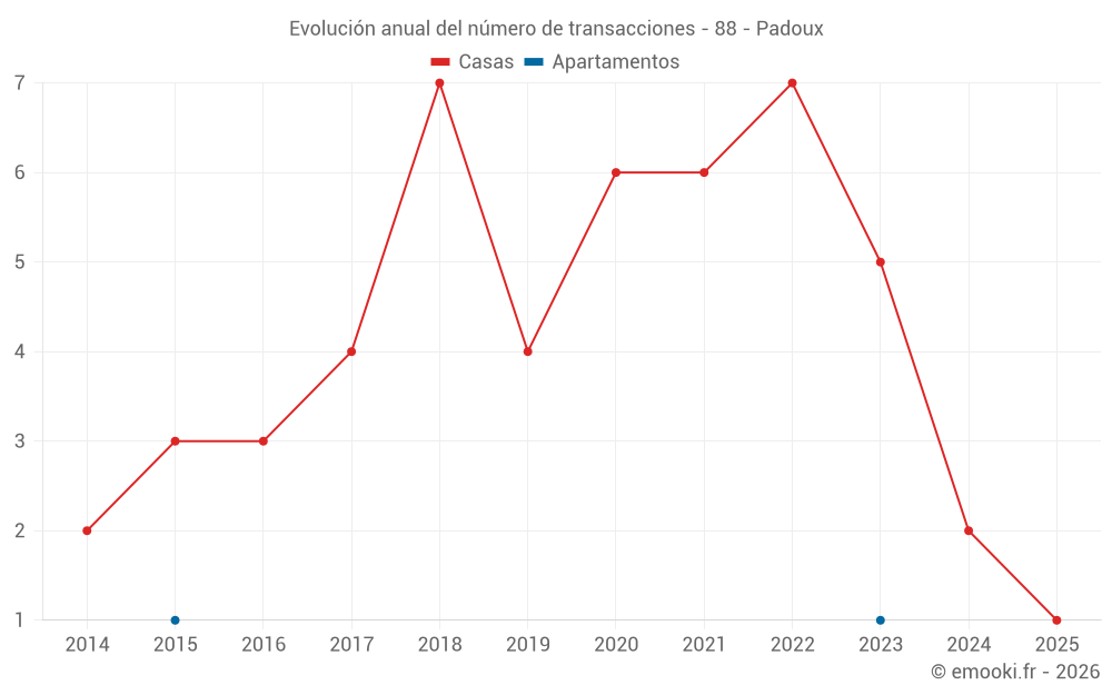 Evolución anual del número de transacciones - 88 - Padoux