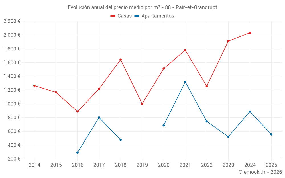 Evolución anual del precio medio por m² - 88 - Pair-et-Grandrupt