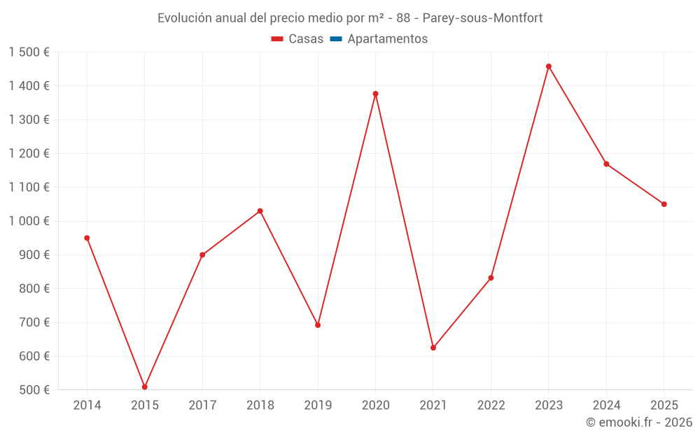 Evolución anual del precio medio por m² - 88 - Parey-sous-Montfort
