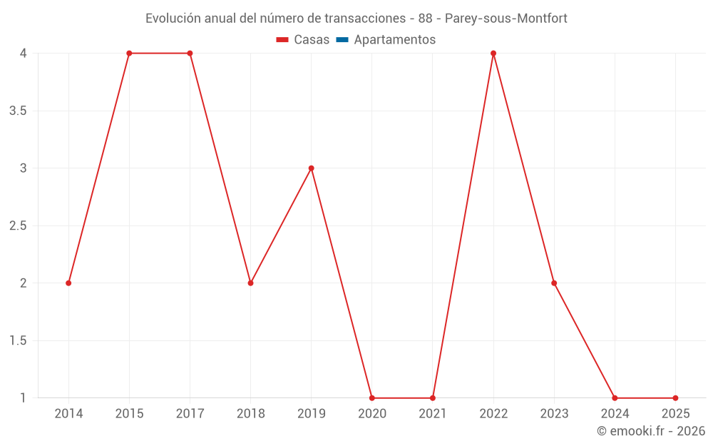 Evolución anual del número de transacciones - 88 - Parey-sous-Montfort