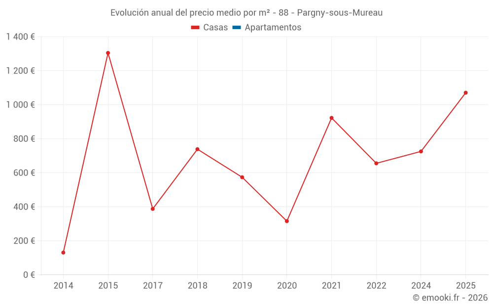 Evolución anual del precio medio por m² - 88 - Pargny-sous-Mureau