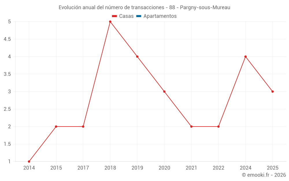 Evolución anual del número de transacciones - 88 - Pargny-sous-Mureau