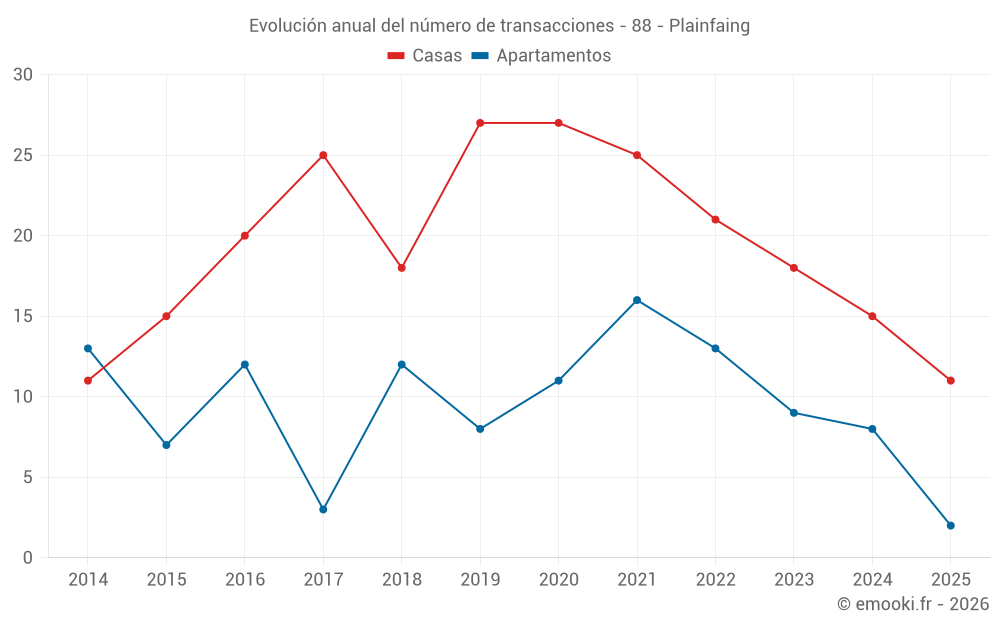 Evolución anual del número de transacciones - 88 - Plainfaing