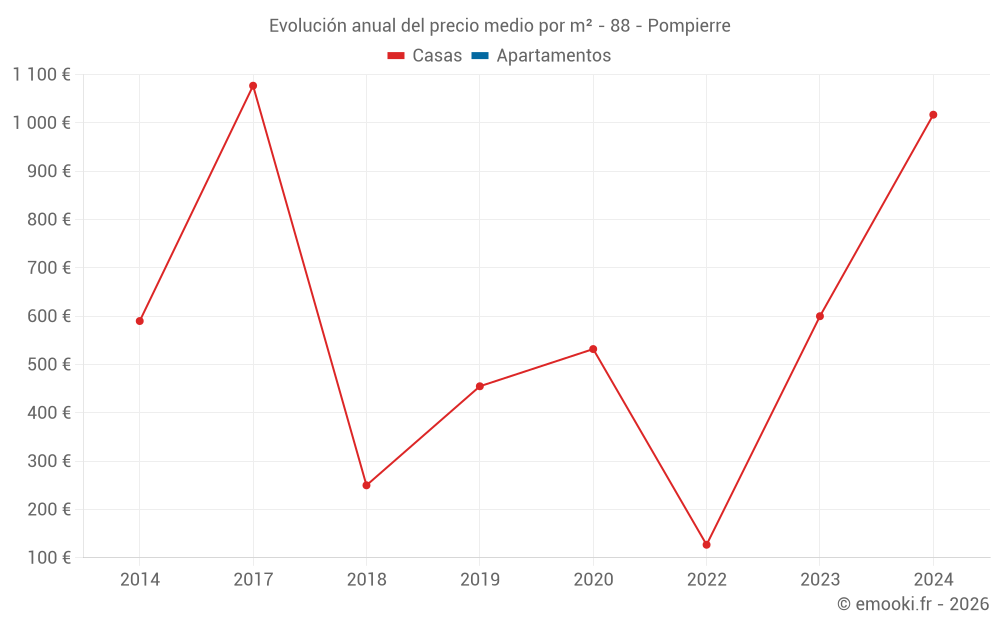 Evolución anual del precio medio por m² - 88 - Pompierre