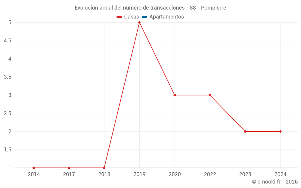 Evolución anual del número de transacciones - 88 - Pompierre