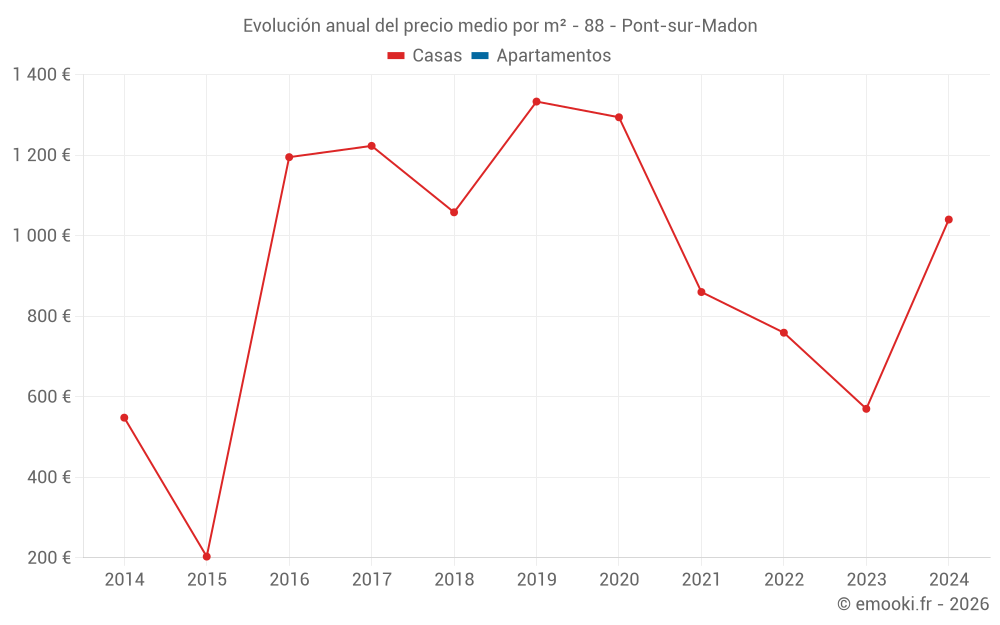 Evolución anual del precio medio por m² - 88 - Pont-sur-Madon
