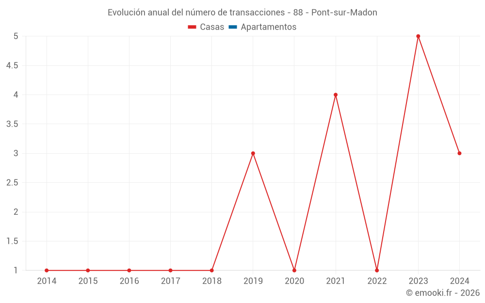 Evolución anual del número de transacciones - 88 - Pont-sur-Madon
