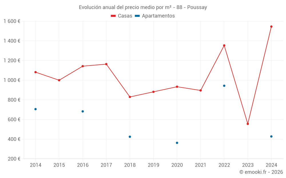 Evolución anual del precio medio por m² - 88 - Poussay