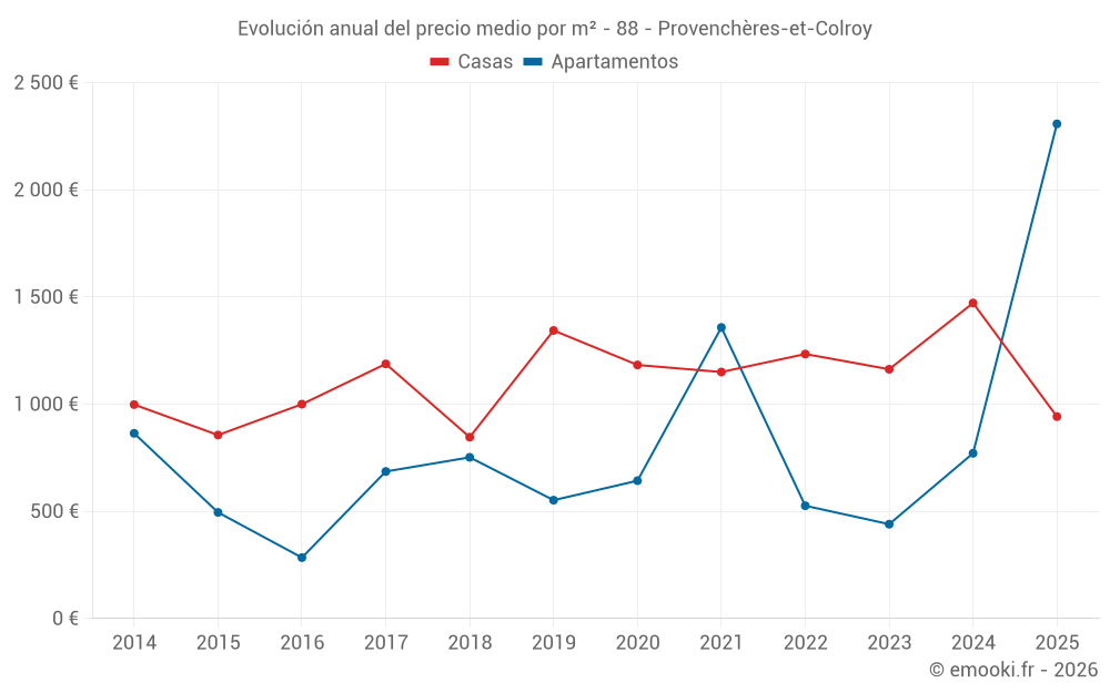 Evolución anual del precio medio por m² - 88 - Provenchères-et-Colroy