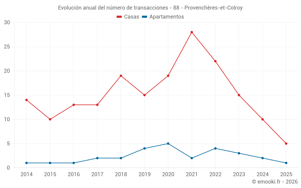 Evolución anual del número de transacciones - 88 - Provenchères-et-Colroy