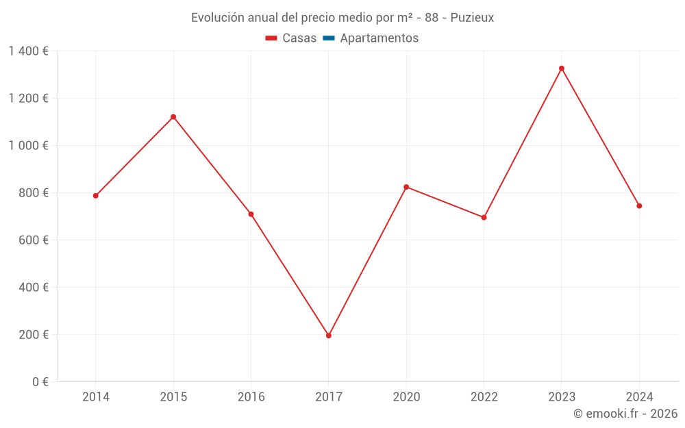 Evolución anual del precio medio por m² - 88 - Puzieux