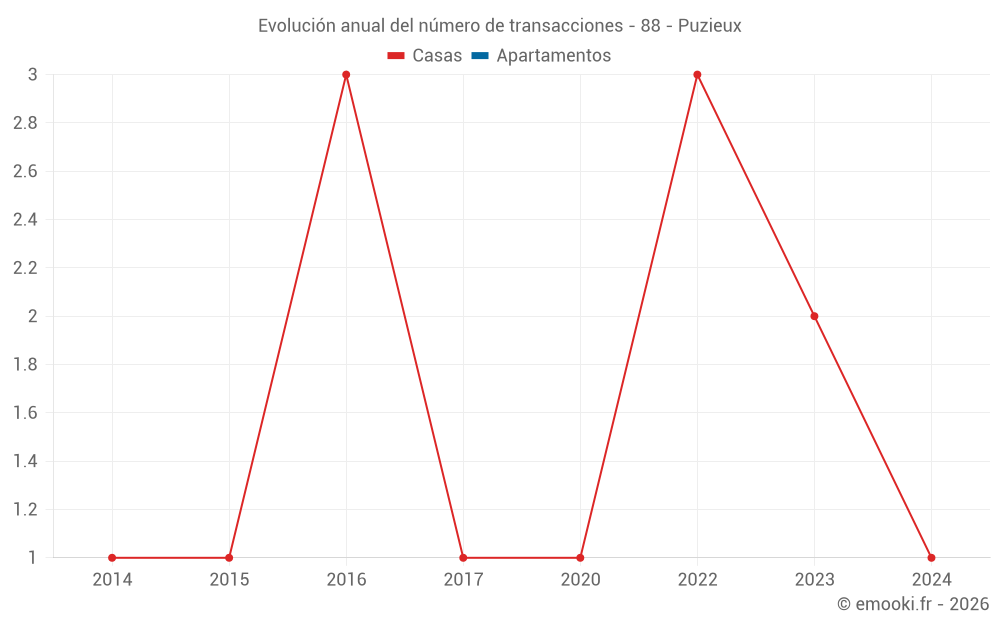 Evolución anual del número de transacciones - 88 - Puzieux