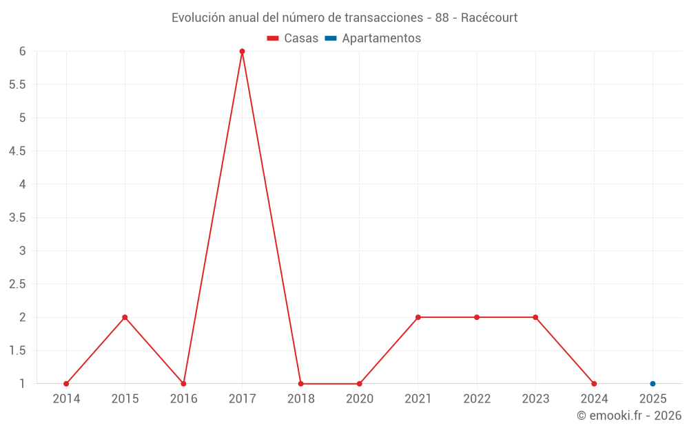 Evolución anual del número de transacciones - 88 - Racécourt