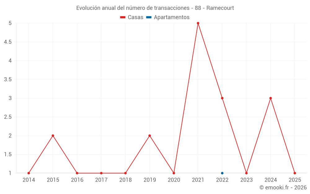 Evolución anual del número de transacciones - 88 - Ramecourt
