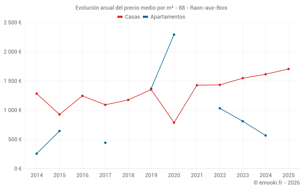 Evolución anual del precio medio por m² - 88 - Raon-aux-Bois