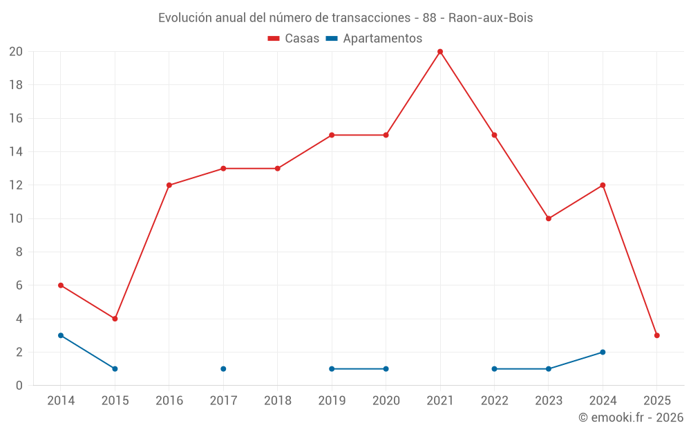 Evolución anual del número de transacciones - 88 - Raon-aux-Bois