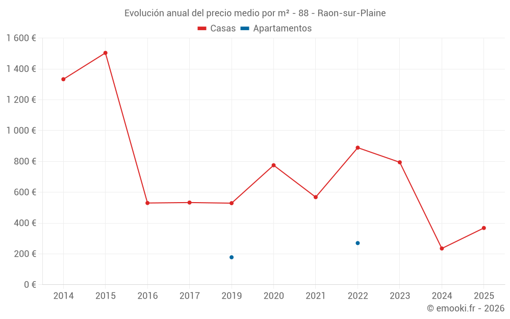Evolución anual del precio medio por m² - 88 - Raon-sur-Plaine