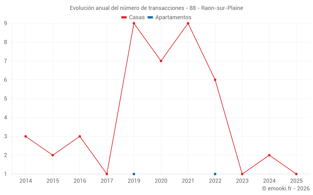 Evolución anual del número de transacciones - 88 - Raon-sur-Plaine