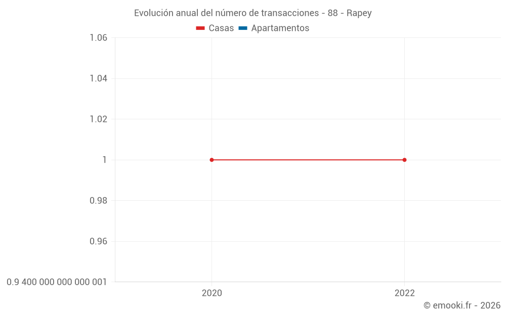 Evolución anual del número de transacciones - 88 - Rapey