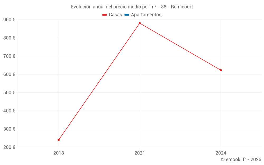 Evolución anual del precio medio por m² - 88 - Remicourt